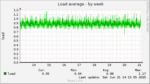 Load average