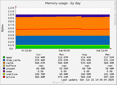 Memory usage