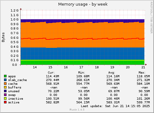 Memory usage