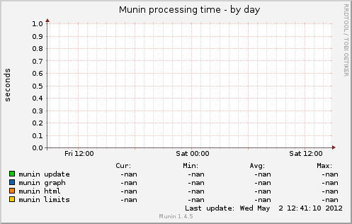 Munin processing time