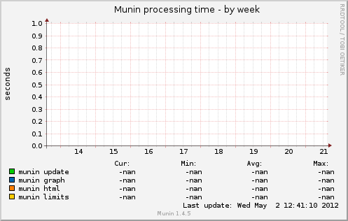 Munin processing time