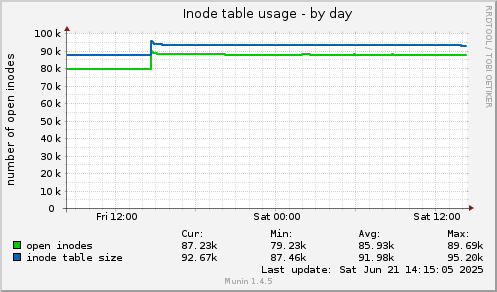 Inode table usage