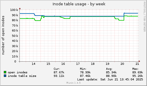 Inode table usage