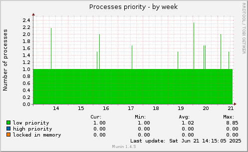 Processes priority