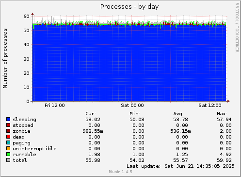 Processes