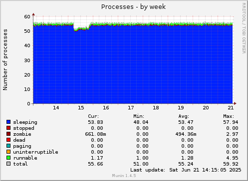 Processes