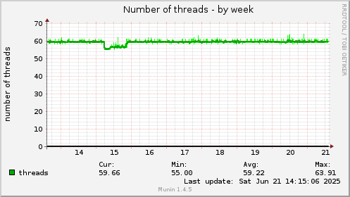 Number of threads