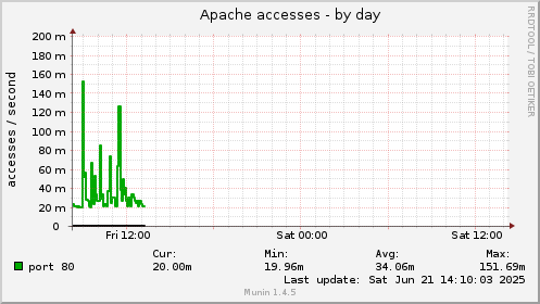 Apache accesses