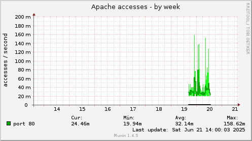 Apache accesses
