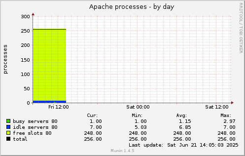 Apache processes