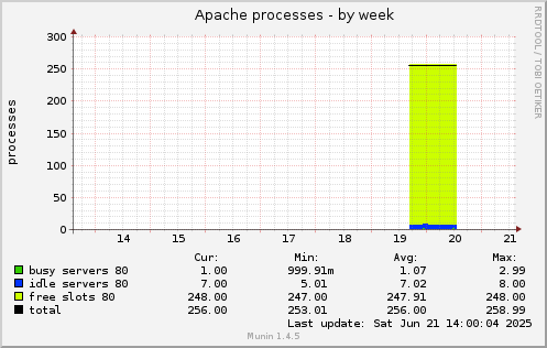 Apache processes