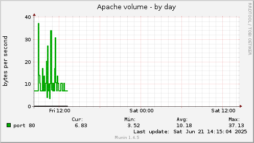 Apache volume