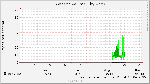 Apache volume
