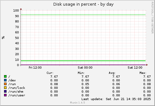 Disk usage in percent