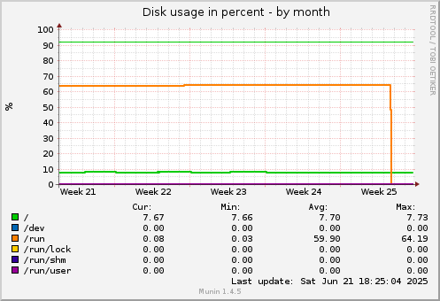 Disk usage in percent