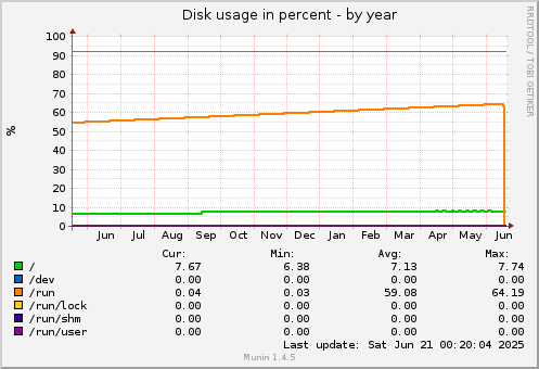Disk usage in percent