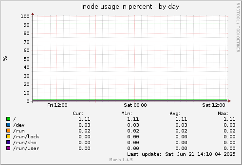 Inode usage in percent