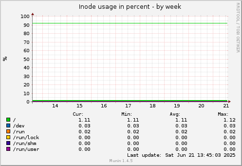 Inode usage in percent