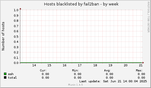 Hosts blacklisted by fail2ban