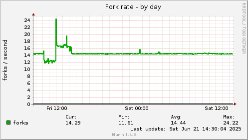 Fork rate