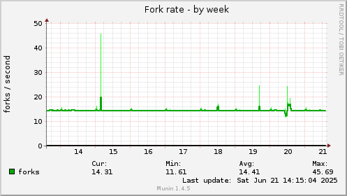 Fork rate