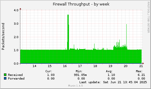 Firewall Throughput