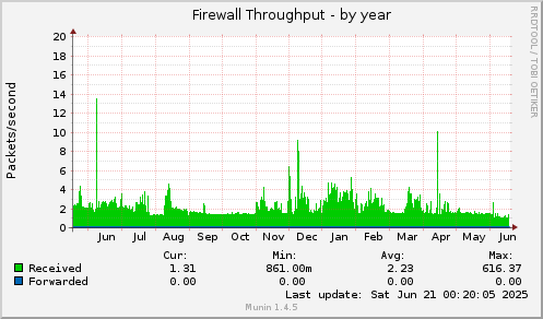 yearly graph