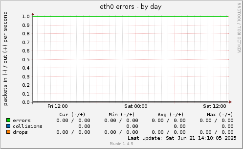 eth0 errors