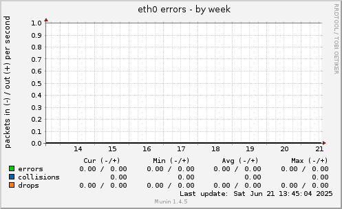 eth0 errors