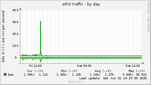 eth0 traffic