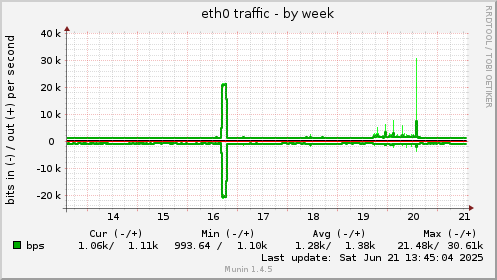 eth0 traffic
