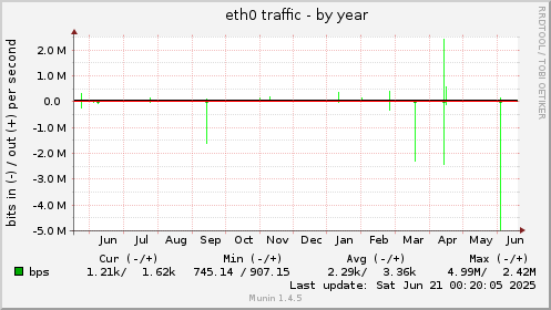 yearly graph