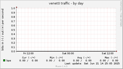 venet0 traffic