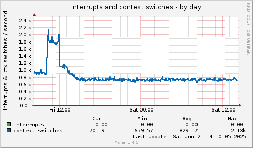 Interrupts and context switches