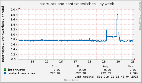 Interrupts and context switches