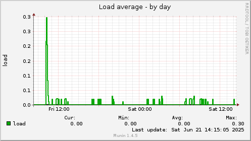 Load average