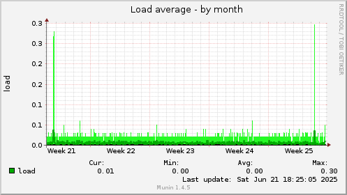 Load average