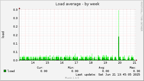 Load average