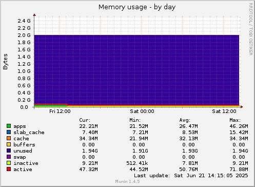 Memory usage