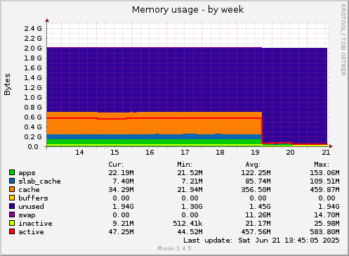 Memory usage