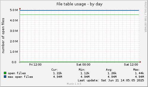 File table usage