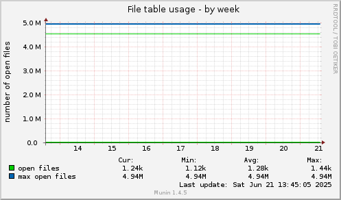 File table usage