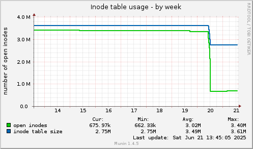 Inode table usage
