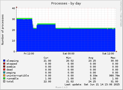 Processes