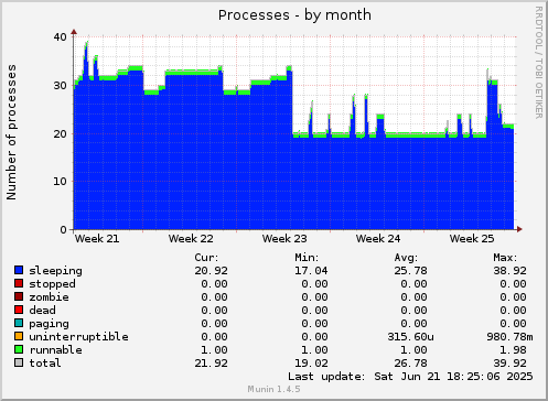 monthly graph