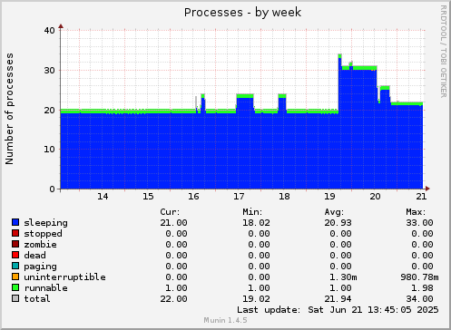 Processes
