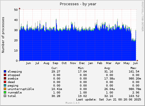 yearly graph