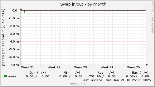 Swap in/out