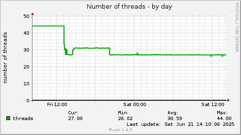 Number of threads