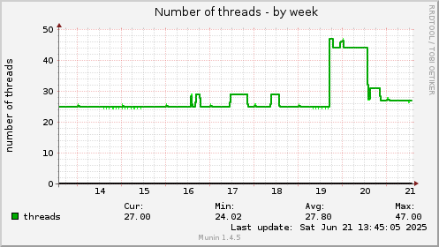 Number of threads